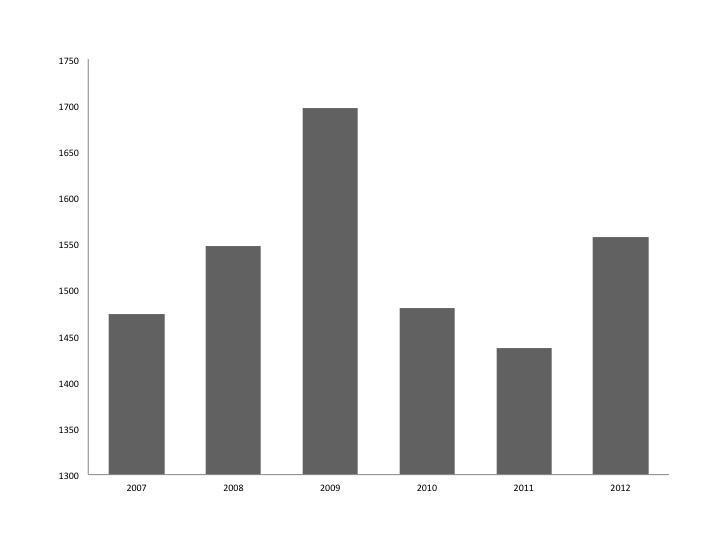 58 Figure 1. Annual incidence of snakebite envenomings on Amazonas, from 2007 to 2012.