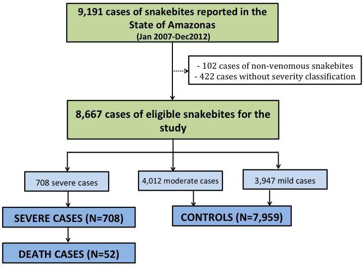 61 Figure 4. Flow chart of cases and control selection.