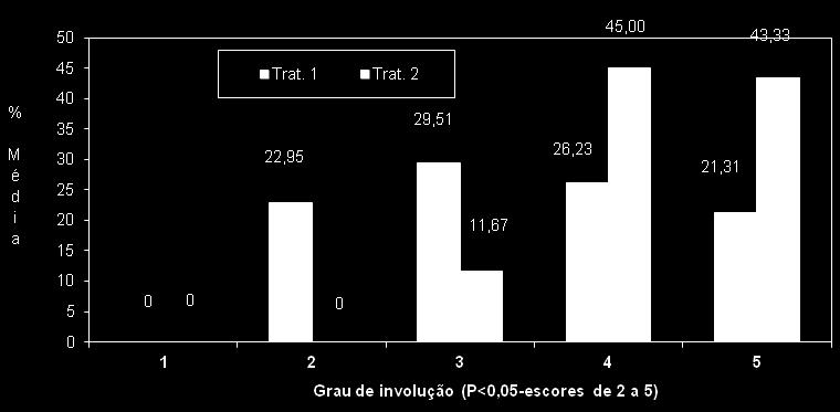 1), houve considerável quantidade de animais (14/61) com involução pouco acentuada (Grau 2), enquanto esta classificação não foi observada nos animais do Trat. 2 (Figura 1).