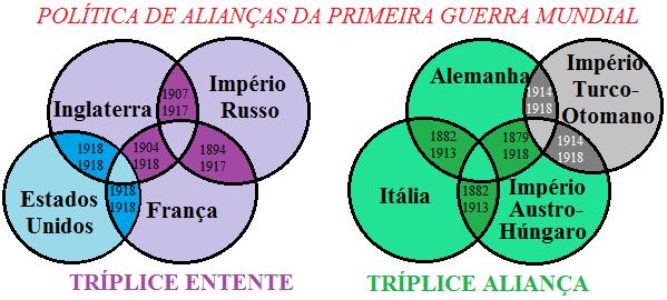 Nesse contexto, pode-se destacar alguns importantes conflitos que antecederam a Primeira Guerra Mundial, como a: Questão Marroquina (1905-1906) - conflito gerado quando a Alemanha invade o território