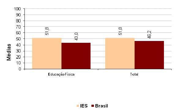 Gráfico 3 Comparação entre as médias dos cursos da IES e a média do Brasil,