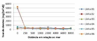 Percebeu-se uma disparidade entre os resultados da Praia de Iracema (correspondente as linhas 01, 02 e 03) em relação à Praia do Futuro (correspondente as linhas 04, 05 e 06), sendo que esta última