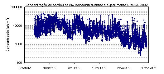 Durante o experimento LBA/SMOCC, as concentrações de material particulado atingiram patamar da ordem de 200 mg/m 3, e constantemente ultrapassaram 100 mg/m 3 (Artaxo et al. 2002; Fuzzi et al., 2007).