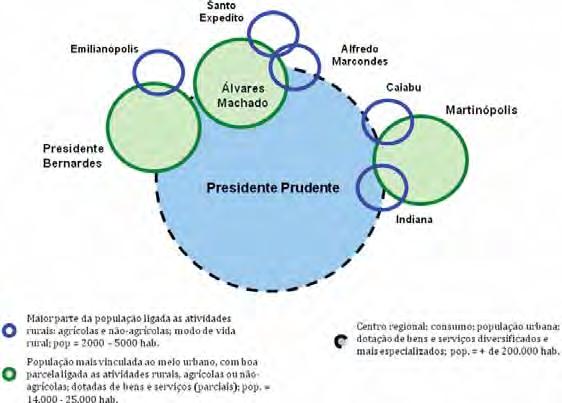 134 Os municípios de Martinópolis, Álvares Machado e Presidente Bernardes estão representados nas esferas médias, pois possuem territórios maiores, com dotação de bens e serviços intermediários.