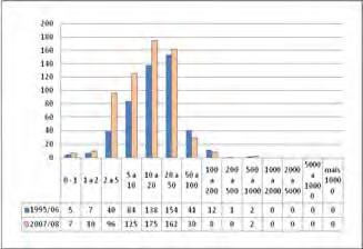 148 A série de gráficos a seguir mostra o número de UPAs nos municípios do EDR por extrato de área (ha).