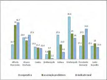 Quanto à participação nas associações de produtores rurais, no Estado, a porcentagem era de 41,81%; no EDR, de 24,37%, sendo a média dos oito municípios de 18,9%.