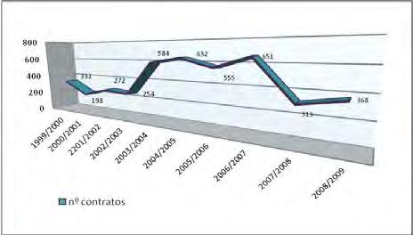 219 Gráfico 45 Número de contratos efetuados pelo PRONAF nos municípios pesquisados no EDR de Presidente Prudente/SP - série histórica: anos agrícolas 1999/2000 a 2008/2009. Fonte:www.mda.gos.