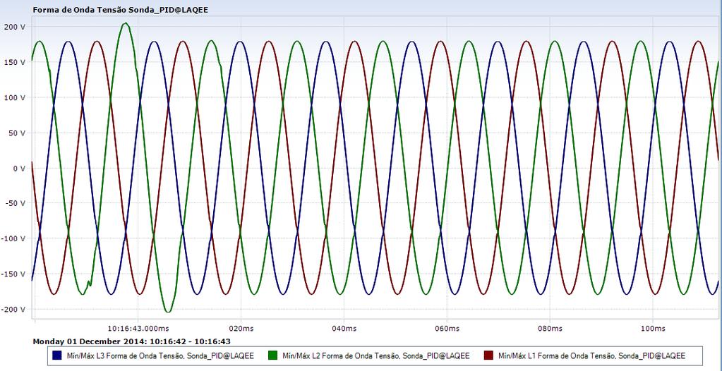 forma de onda de tensão e corrente, como demonstrado abaixo.