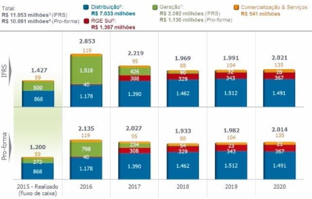 6.2) Investimentos projetados Em agosto de 2016, a Assembleia Geral Extraordinária (AGE) aprovou a aquisição de 100% do capital social da RGE Sul (ex-aes Sul).