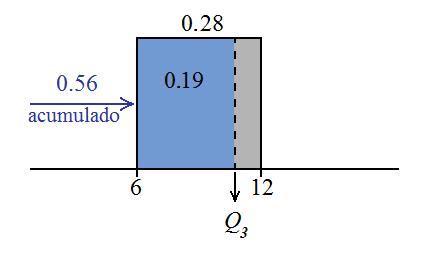 Regra de três (6 0) 0.56 0. Q 0 5 Q 0.56 60.5 Q.68 anos, Q 3 pertence à ª classe, pos a F ac é maor do que 0.75.