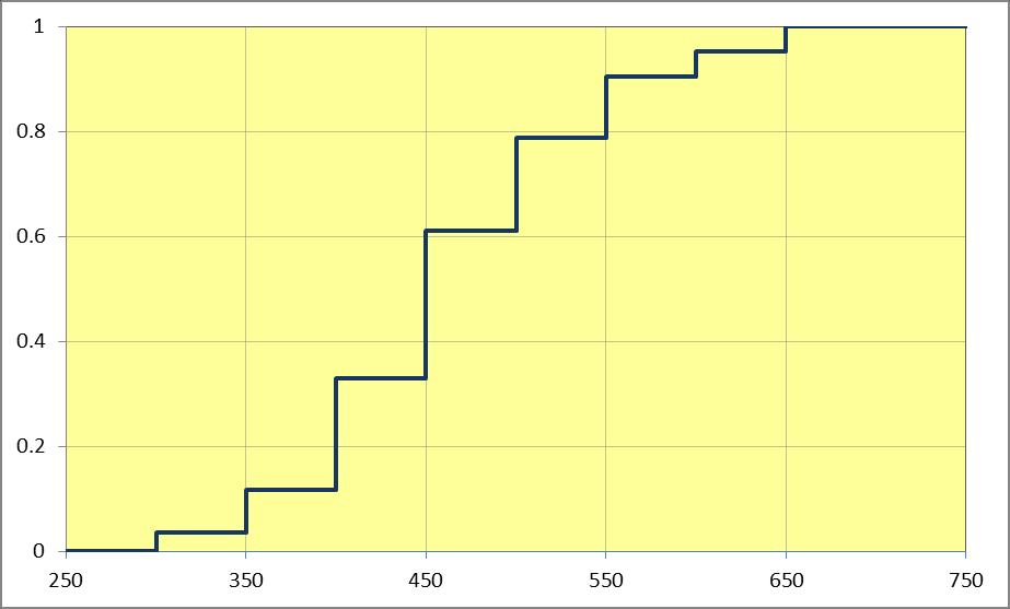 3.6.3. Percents amostras pelo gráfco da dstrbução acumulada Tabela 8: Notas no teste GMAT Escores Pto. médo: x n f F ac 300 -- 350 35 3 0.035 0.035 350 -- 400 375 7 0.08 0.7 400 -- 450 45 8 0. 0.39 450 -- 500 475 4 0.