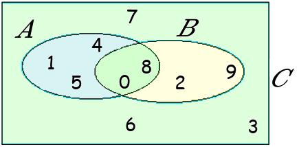5. Dados os conjuntos X = {0, 1, 2, 3, 4, 5, 6}
