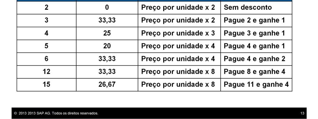 Se o cliente comprar uma quantidade de 3 itens, o desconto será aplicado, concedendo um desconto de 33,33% sobre o preço original.