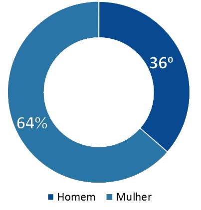 mesmo para a expansão de empreendedores já consolidados, a Fecomércio-PE realizou, durante a Feira do Empreendedor Caruaru/PE 2016, uma pesquisa com participantes do evento sobre a utilização da