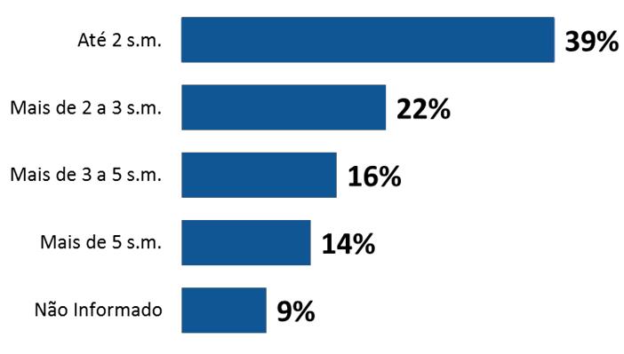 13% entre os mais velhos (55 a 64) e 75% quase igualmente proporcional para as faixas de 25 a 34, 35 a 44 e 45 a 54 anos (cerca de 25% cada).