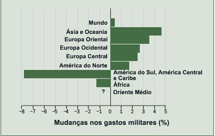 Mudanças nos