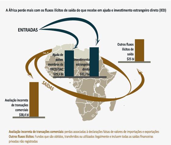 Efeitos dos fluxos ilícitos de saída Fonte: Painel de Progresso da África,