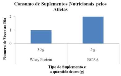 676 Gráfico 3 - Média dos grupos dos Alimentos Consumidos pelos Atletas. Gráfico 4 - Consumo de Suplementos Nutricionais pelos Atletas.