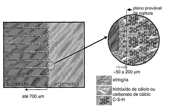 1. INTRODUÇÃO Observam-se nos revestimentos internos, e imperativamente nos externos, uma elevada deficiência na extensão de aderência (demasiado grau de porosidade na interface), denotando um alto