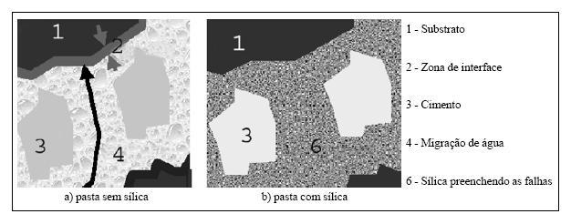 Figura 3 Representação esquemática da zona de interface pasta/substrato (SILVA; LIBÓRIO 2003) Silva; Libório (2003) e Silva (2004) apresentaram resultados que mostravam substanciais incrementos na