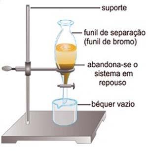 Decantação: Líquido + Líquido Dois líquidos também podem ser separados