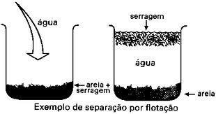 Flotação: Um líquido é usado