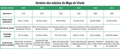 O volume de apostas obtidas ao longo dos concursos, acumularam, até que, em 25 de novembro, enfim, as dezenas sorteadas foram acertadas e, pagou o prêmio de R$ 205 milhões, também, para Brasília.