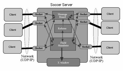 Sistema Cliente-Servidor Agentes (cérebros dos jogadores) controlam um jogador cada ƒ Sockets UDP ƒ Linux ƒ C++ Servidor