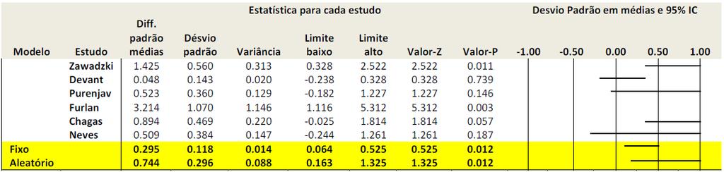 Meta-análise dos efeitos do Essential sobre a