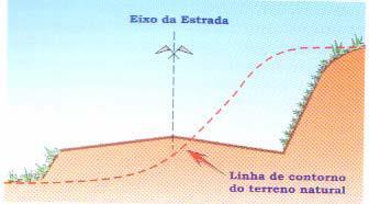 resulta de um lado, abaixo do terreno natural, e do outro, acima do