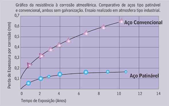 é, maior resistência com mesma quantidade de material. Aerodinamicamente superior devido ao menor coeficiente de arrasto.