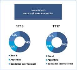 CONSOLIDADO RECEITA LÍQUIDA POR NEGÓCIO BRASIL RECEITA LÍQUIDA POR NEGÓCIO 1T16 1T17 1T16 1T17 6% 5% 23% 6% 5% 25% 8% 17% 20% 9% 66% 64% 75% 71% Sandálias Artigos Esportivos Têxteis Argentina Osklen