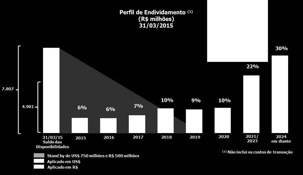 Cronograma de amortização e perfil da dívida Dívida Líquida / EBITDA (US$) Fonte diversificada de endividamento US$ milhões 1T14 4T14 1T15 Dívida Líquida (