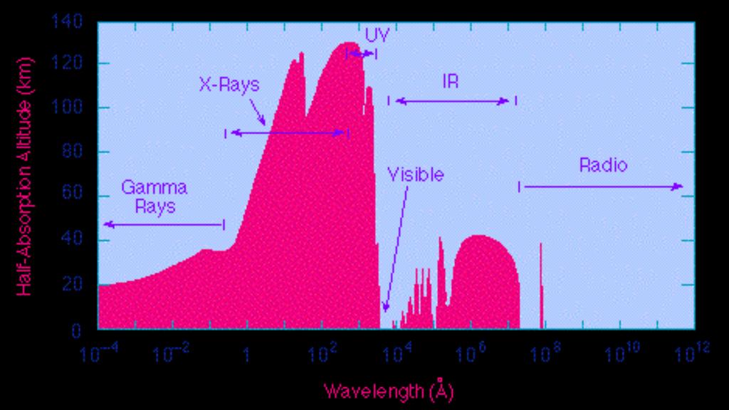 Janelas atmosféricas no espectro eletromagnético A atmosfera terrestre absorve a radiação em algumas regiões do EM Onde atmosfera é TRANSPARENTE à radiacao: JANELAS ATMOSFÉRICAS visível e rádio: