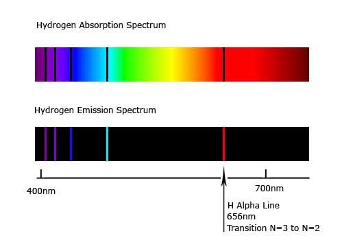 A posição (comprimento de onda) das linhas espectrais de emissão ou absorção dependem da composição química do material.
