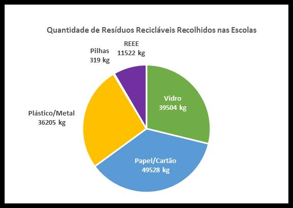 ALGAR DIVULGA RESULTADOS DO CONCURSO ESCOLAR VAMOS DAR VIDA AOS RESÍDUOS. ALGAR INCENTIVA AS ESCOLAS ALGARVIAS A FAZEREM A CORRETA SEPARAÇÃO DOS RESÍDUOS RECICLÁVEIS.