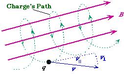 f qb m qb m onde f é também chamada "giro-frequência". Problema resolvido: Um elétron com energia cinética de 1,0 kev está circulando num plano perpendicular a um campo magnético uniforme.
