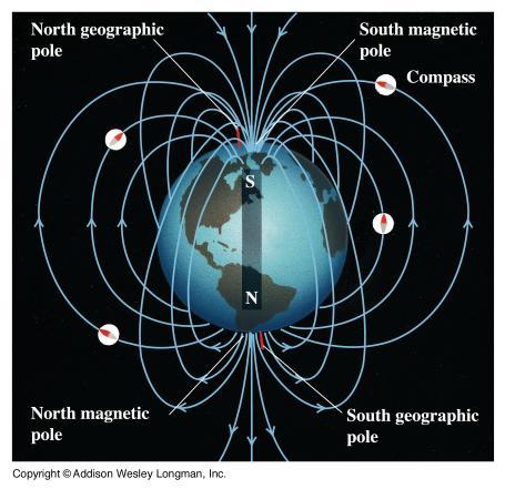 Campo Magnético Terrestre: a Terra comporta-se como um gigantesco imã, cujos pólos Norte e Sul encontram-se próximos aos pólos geográficos Sul e Norte, respectivamente