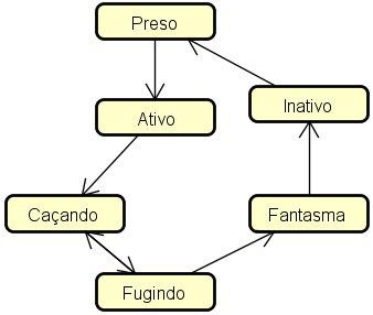 um círculo amarelo e dois inimigos, um vermelho e um rosa. Cada personagem tem sua posição inicial definida no próprio nível, mesmo assim os deixamos nas posições semelhantes ao jogo original.