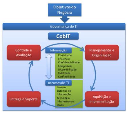 20 Metodologias - COBIT Quatro domínios de