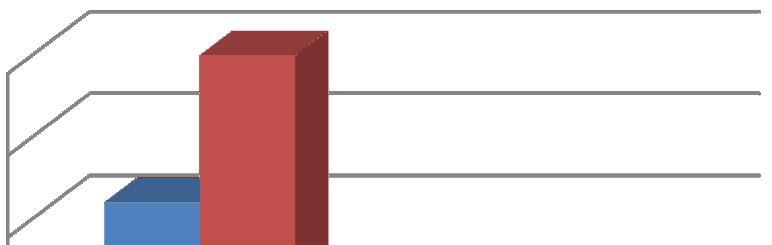 Gráfico 1- Número percentual de amostras de mamadeiras com presença de Streptococcus.