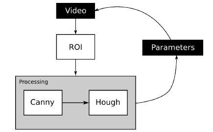 Figure 3. Diagrama de classes do sistema. realizados. A ROI inicial é definida a partir de uma proporção fixa da resolução do vídeo (30% da largura e 50% da altura do vídeo).