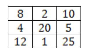 PROBLEMA 5 Desejamos preencher tabuleiros 3 3 com 9 inteiros positivos distintos sendo que números a e b que têm um lado em comum devem ser tais que a é divisível por b ou b é divisível por a.