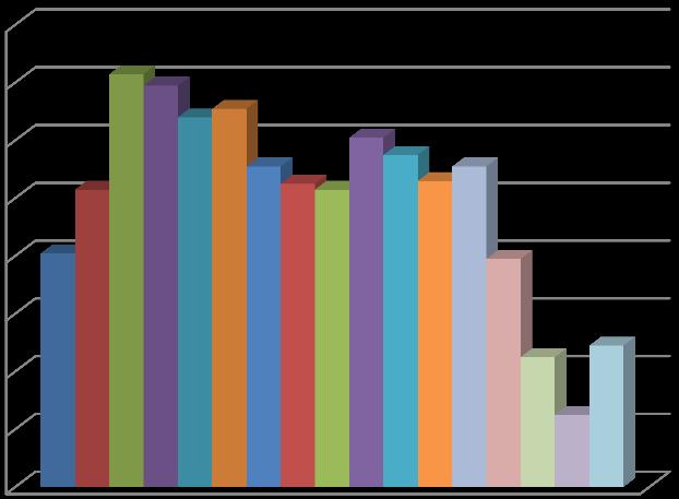 ESTIMATIVA DE MULHERES - 2014 160 140 120 100 80 60 40 20 0 1 0 A 4 ANOS DE 5 A 9 ANOS DE 10 A 14 ANOS DE 15 A 19 ANOS DE 20 A 24 ANOS DE 25 A 29 ANOS DE 30 A 34 ANOS DE 35 A 39 ANOS DE 40 A 44 ANOS