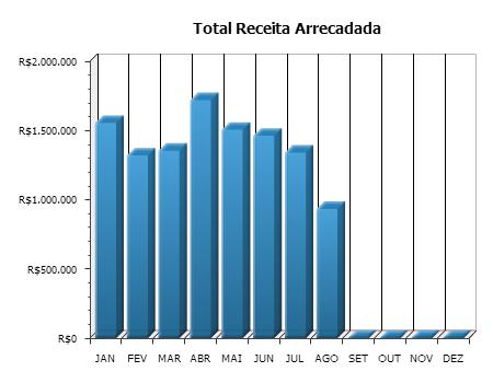 LEGENDA JAN 1.553.988,93 FEV 1.318.868,17 MAR 1.353.026,30 ABR 1.719.712,88 MAI 1.505.046,53 JUN 1.461.231,35 JUL 1.339.606,61 AGO 933.