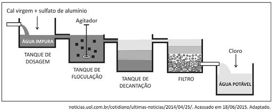 Questão 16. A figura abaixo ilustra as principais etapas do trataento de água destinada ao consuo huano.