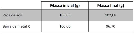 Questão 2. E ua oficina de galvanoplastia, ua peça de aço foi colocada e u recipiente contendo solução de sulfato de croo (III) [r 2(SO 4) ], a fi de receber u revestiento de croo etálico.