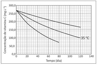 Resolução: a) A velocidade édia de degradação da vitaina não é a esa nos intervalos de tepo correspondentes aos 0
