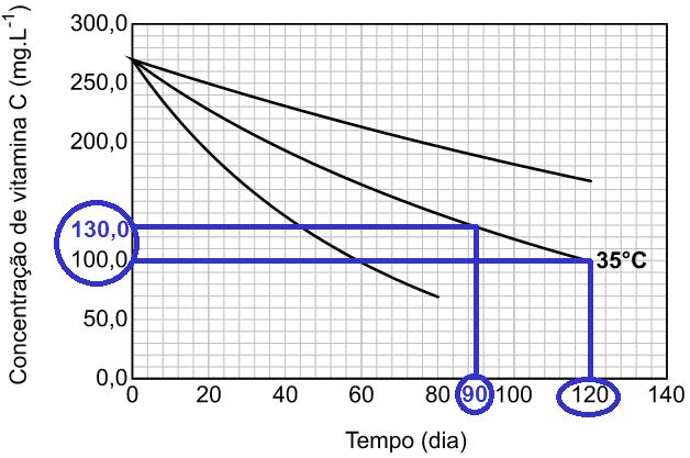 Δt = 0 dias Δoncentração = 10,0 100,0 = 0 g/l v v édia de deg radação (90 120) édia de deg radação (90 120) Δoncentração 0 g/l = = Δt 0 dias 1 1 = 1 g.l.dia onclusão: a velocidade édia de degradação da vitaina não é a esa, pois 1 1 1 1 2 g.