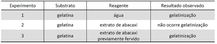 a) Explique o que ocorreu no experiento que peritiu a gelatinização, eso e presença do extrato de abacaxi. Na hidrólise de peptídeos, ocorre a ruptura das ligações peptídicas.